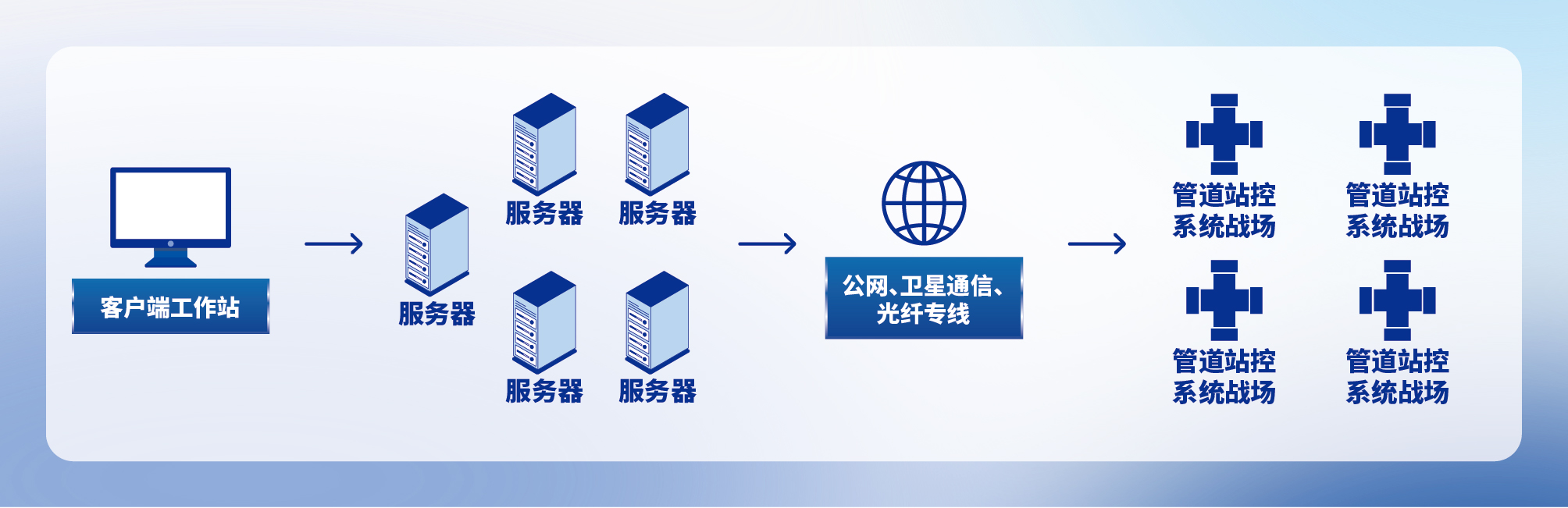 石油管线运输解决方案图.jpg 石油管线运输解决方案图.jpg