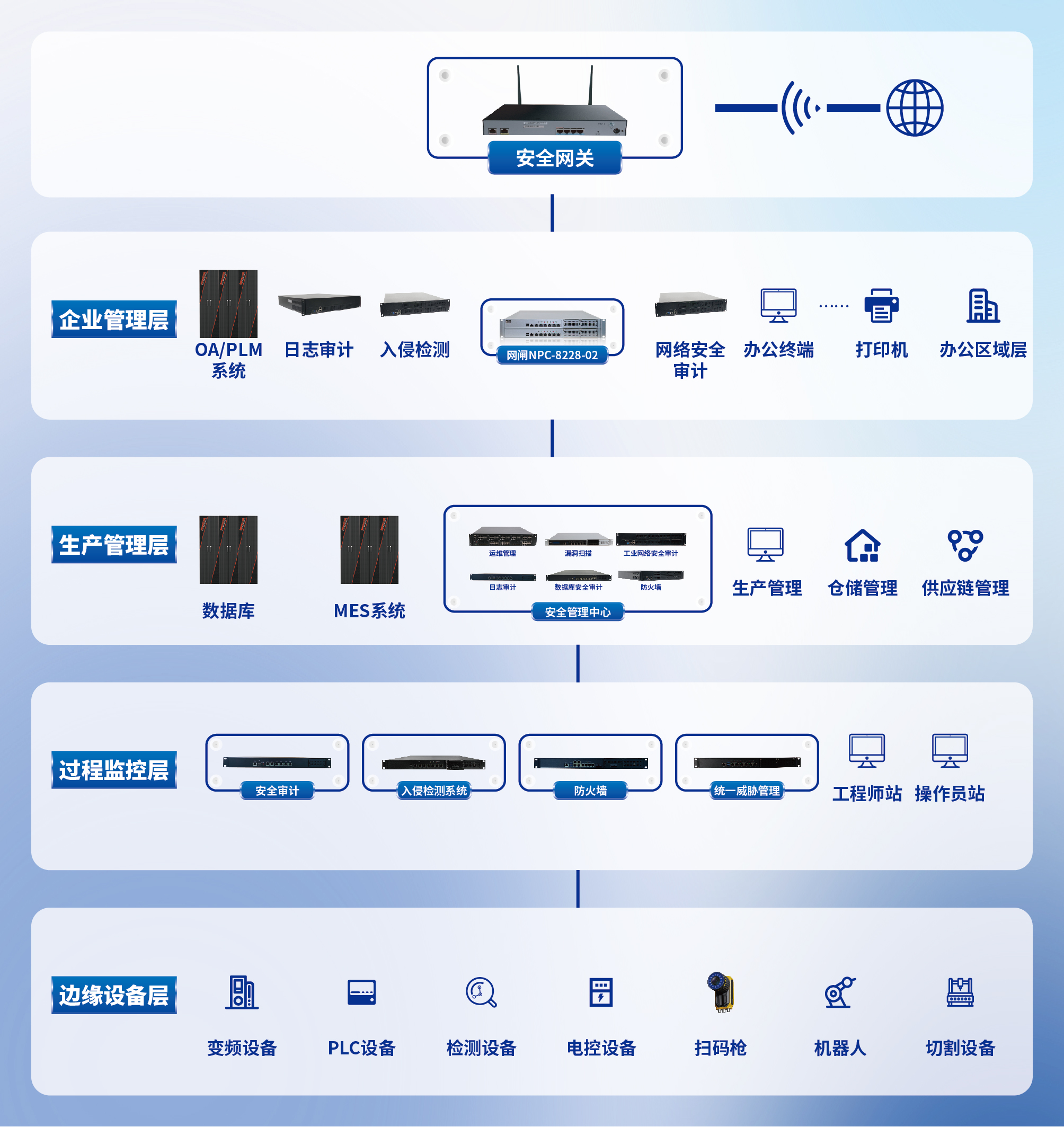 44.工业互联网安全国产化解决方案_画板 1.jpg