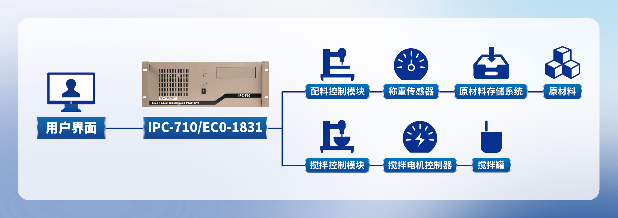 30.智慧能源-锂电制浆机上使用工控机的案例_画板 1.jpg