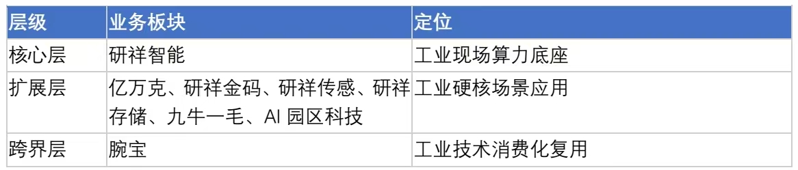 研祥集团业务层级 研祥集团业务层级